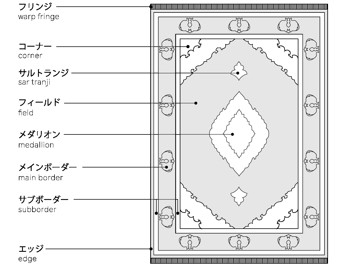 カーペットを構成するパーツの名称